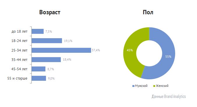 Соцдем аудитории подскастов Соцдем аудитории подскастов